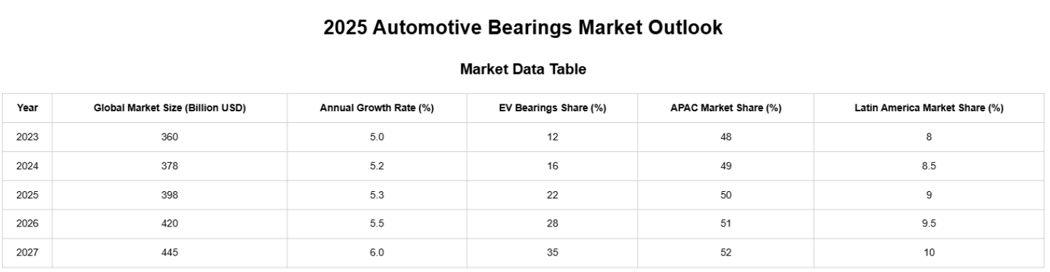 2025 auto bearing market look