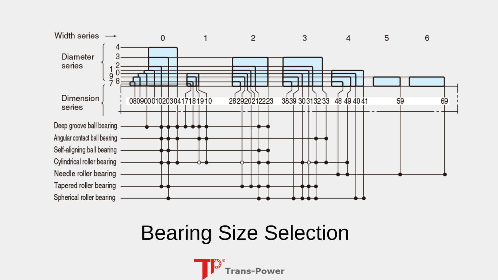 Bearing Size Selection from TP Bearings