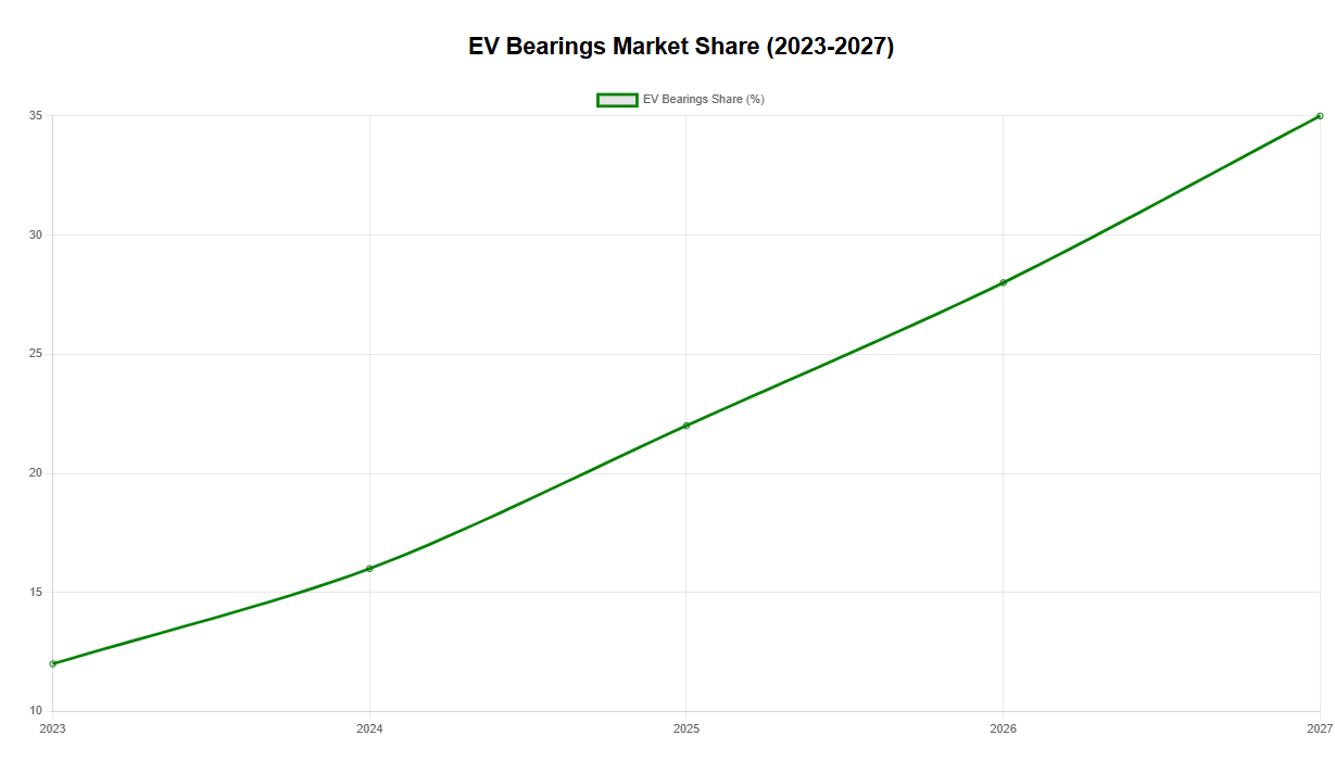 EV bearing Market share TP