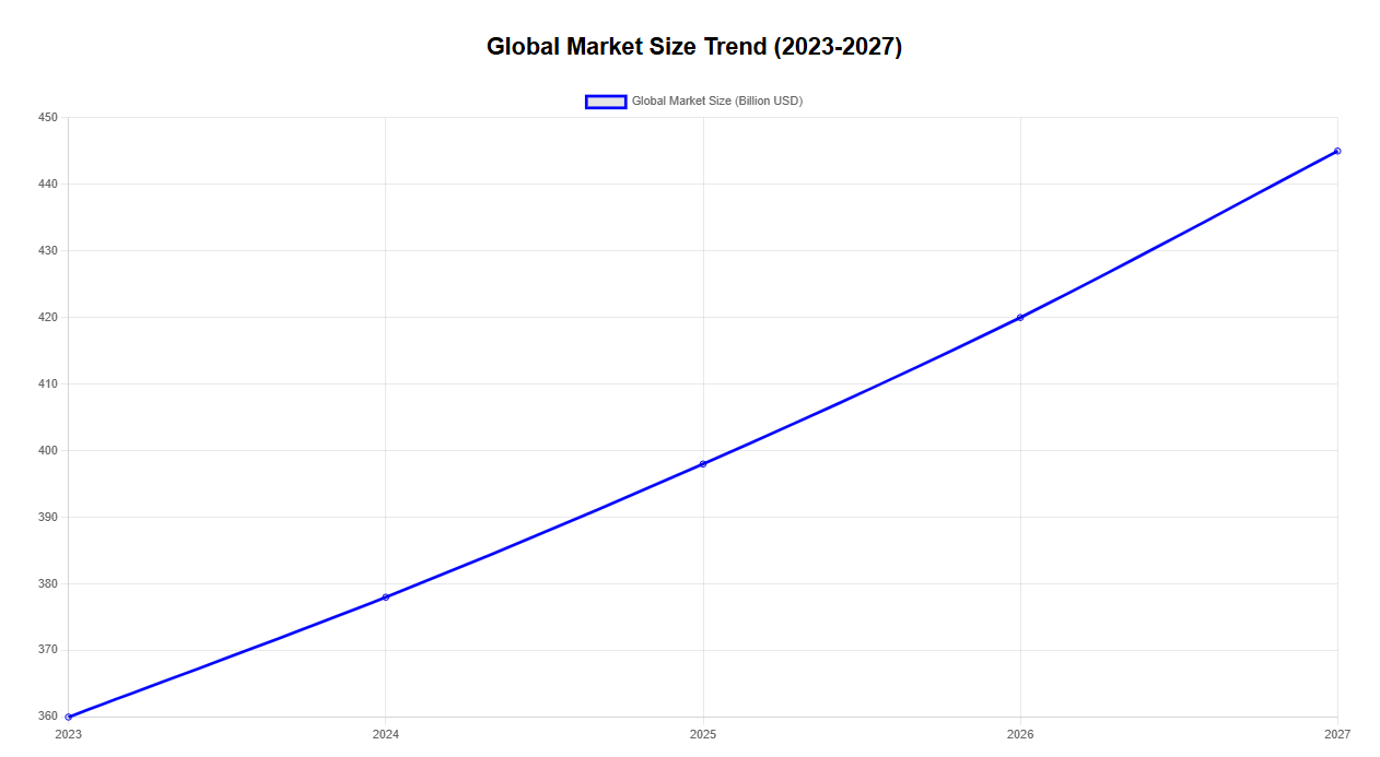 TP GLOBAL MARKET SIZE TREND