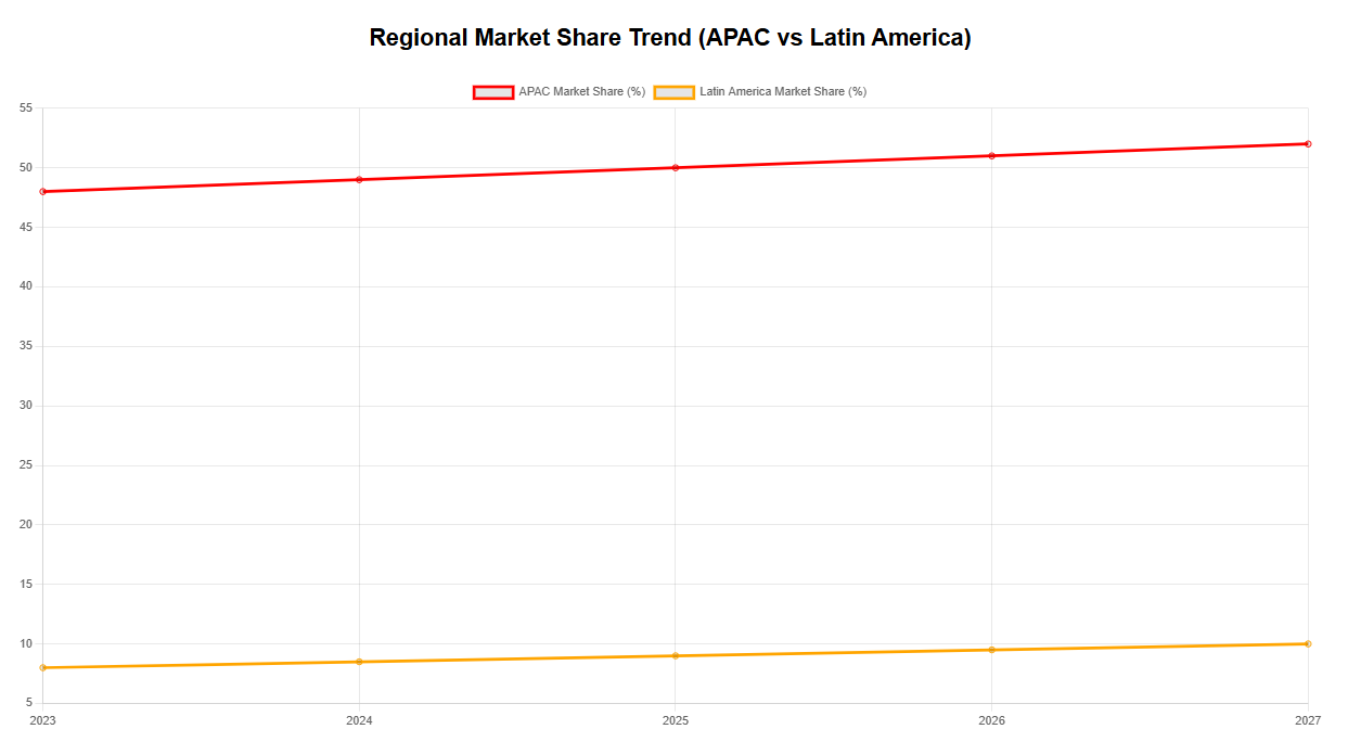 regional market share trend